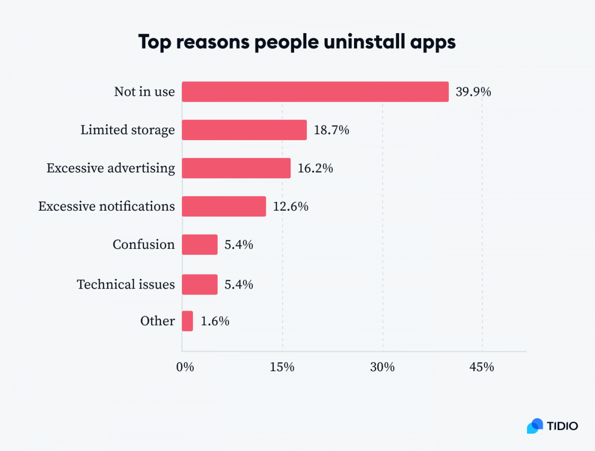 Top reasons people uninstall apps