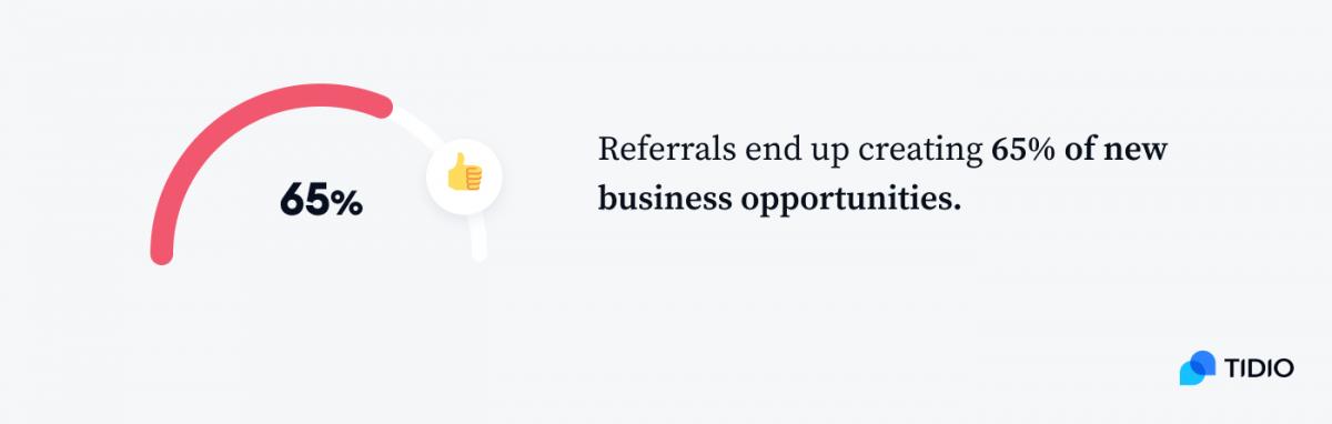 Referrals end up creating 65% of new business opportunities infographic