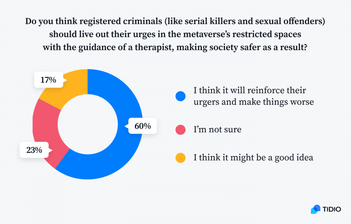 An infographic presenting opinions whether registered criminals (like serial killers and sexual offenders) should live out their urges in the metaverse's restricted spaces with the guidance of a therapist, making society safer as a result, based on the respondents answers