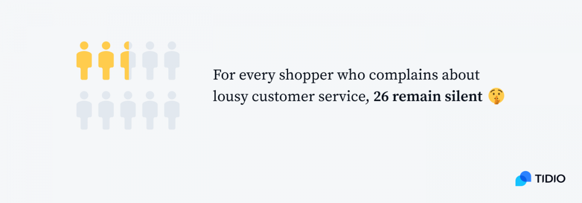 Infographic showing that for every shopper who complains about lousy customer service, 26 remain silent