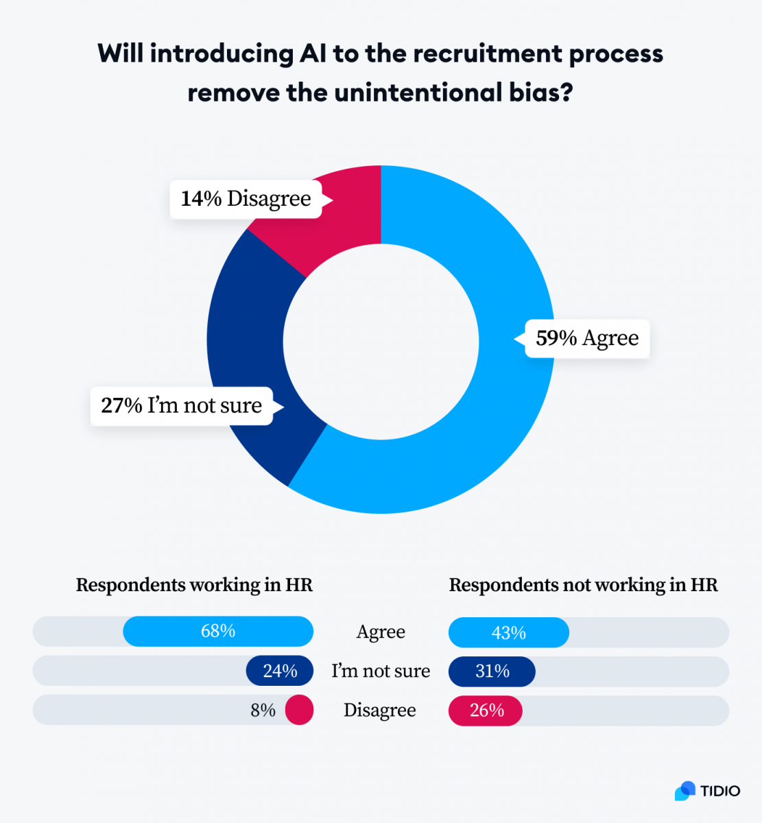Infographic with a graph titled: Will introducing AI to the recruitment process remove the unintentional bias? 
