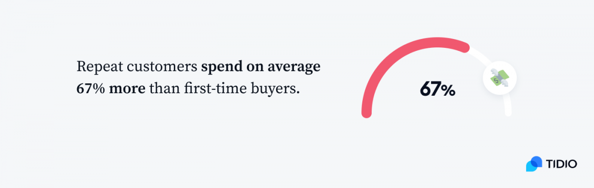 Graph presenting repeat customer that spend on average 67% more than first-time buyers.