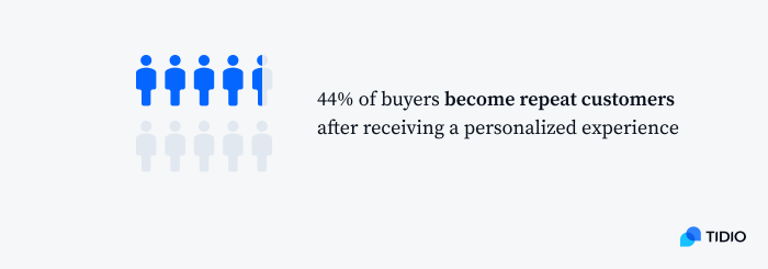 A graph illustrating that 44% of buyers become repeat customers after receiving a personalized experience