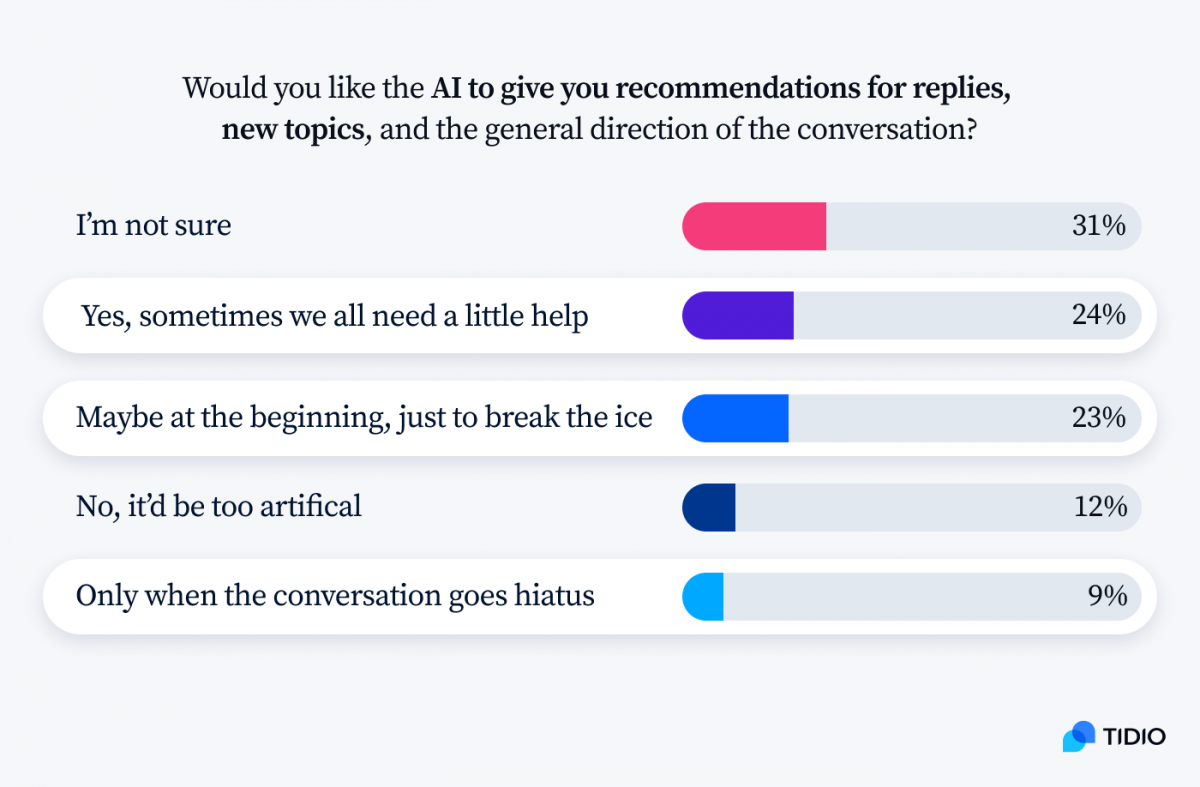An infographic titled Would you like the AI to give you recommendations for replies, new topics, and the general direction of the conversation? 