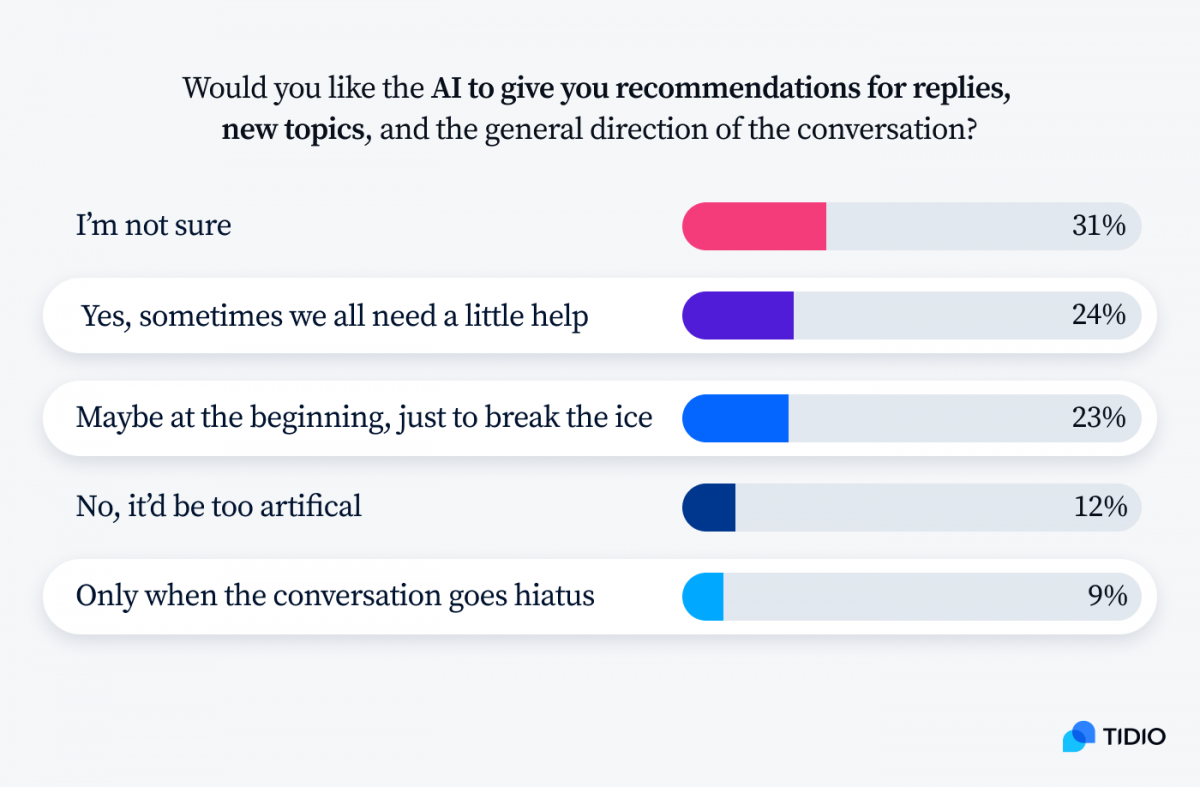 An infographic titled Would you like the AI to give you recommendations for replies, new topics, and the general direction of the conversation?