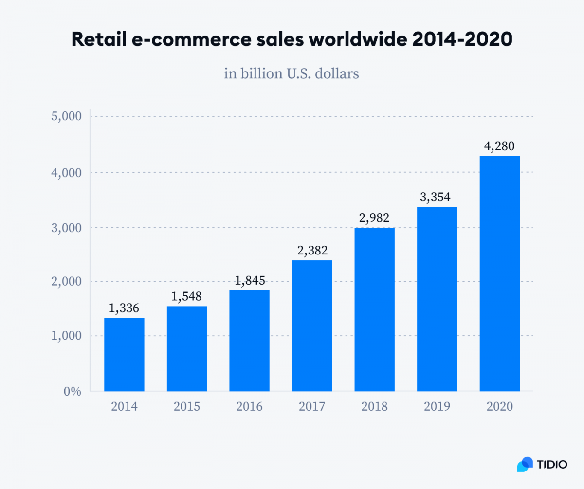 Retail e-commerce sales worldwide 2014-2020 graph