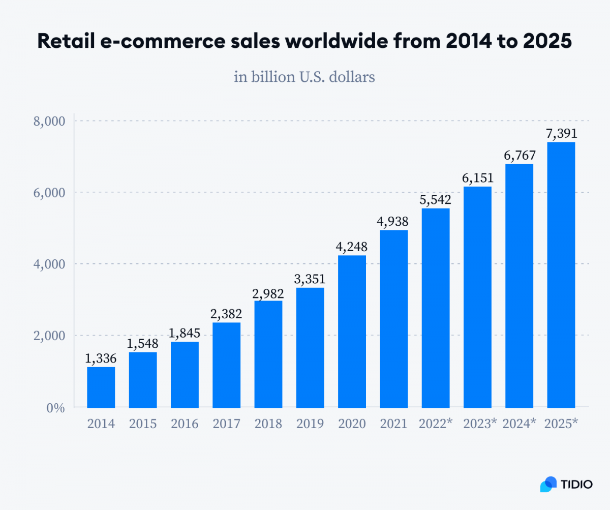 Graph titled Retail e-commerce sales worldwide from 2014 to 2025