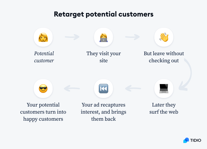 Retarget website visitors graph Retarget website visitors graph