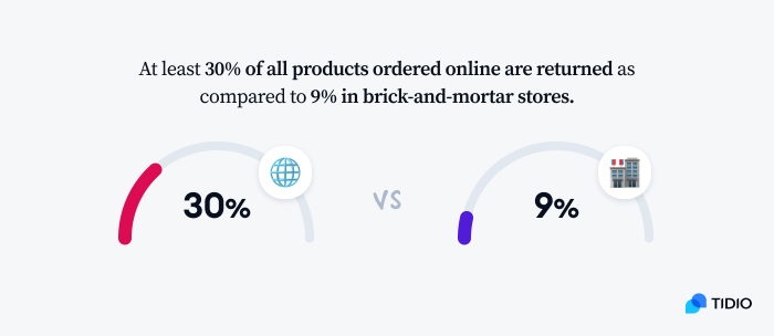 image shows the difference between a brick-and-mortar store return policy