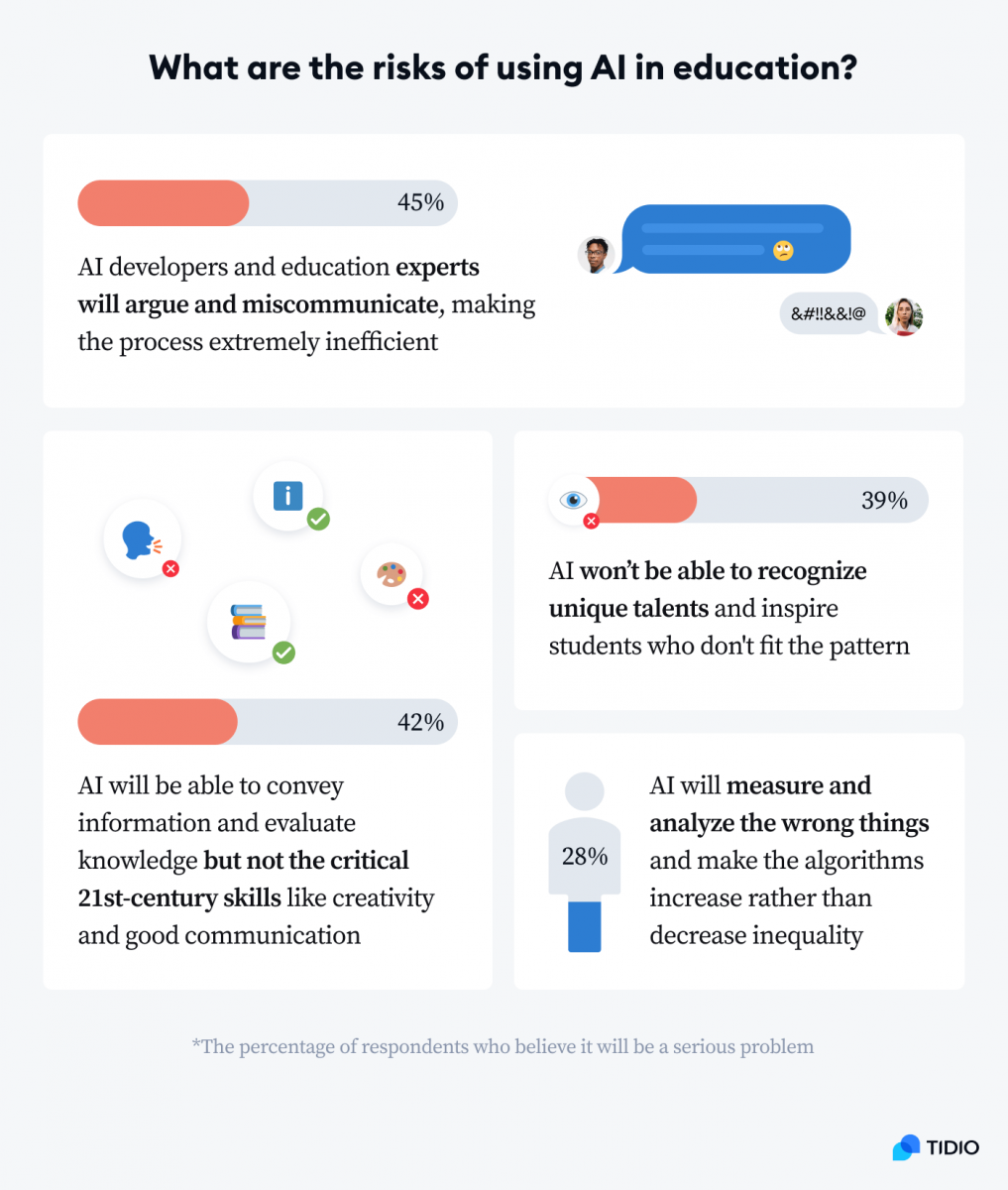 An infographic showing statistics on the risks of using AI in education