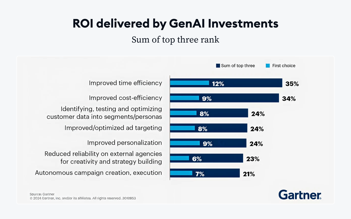 Gartner’s graph showing ROI delivered by gen AI investments