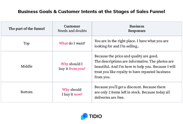 Business Goals & Customer Intents at the Stages of Sales Funnel