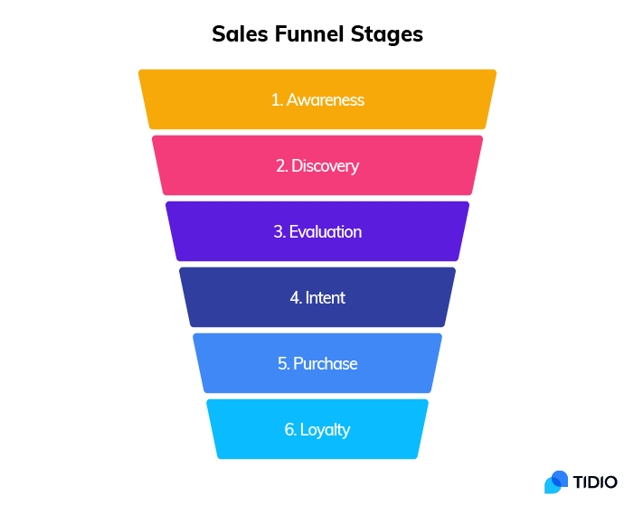 Sales funnel stages