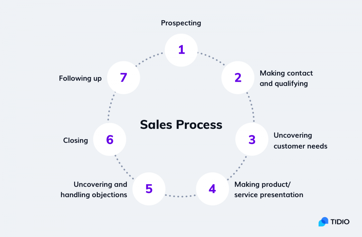 A flowchart depicting the 7 steps of sales process