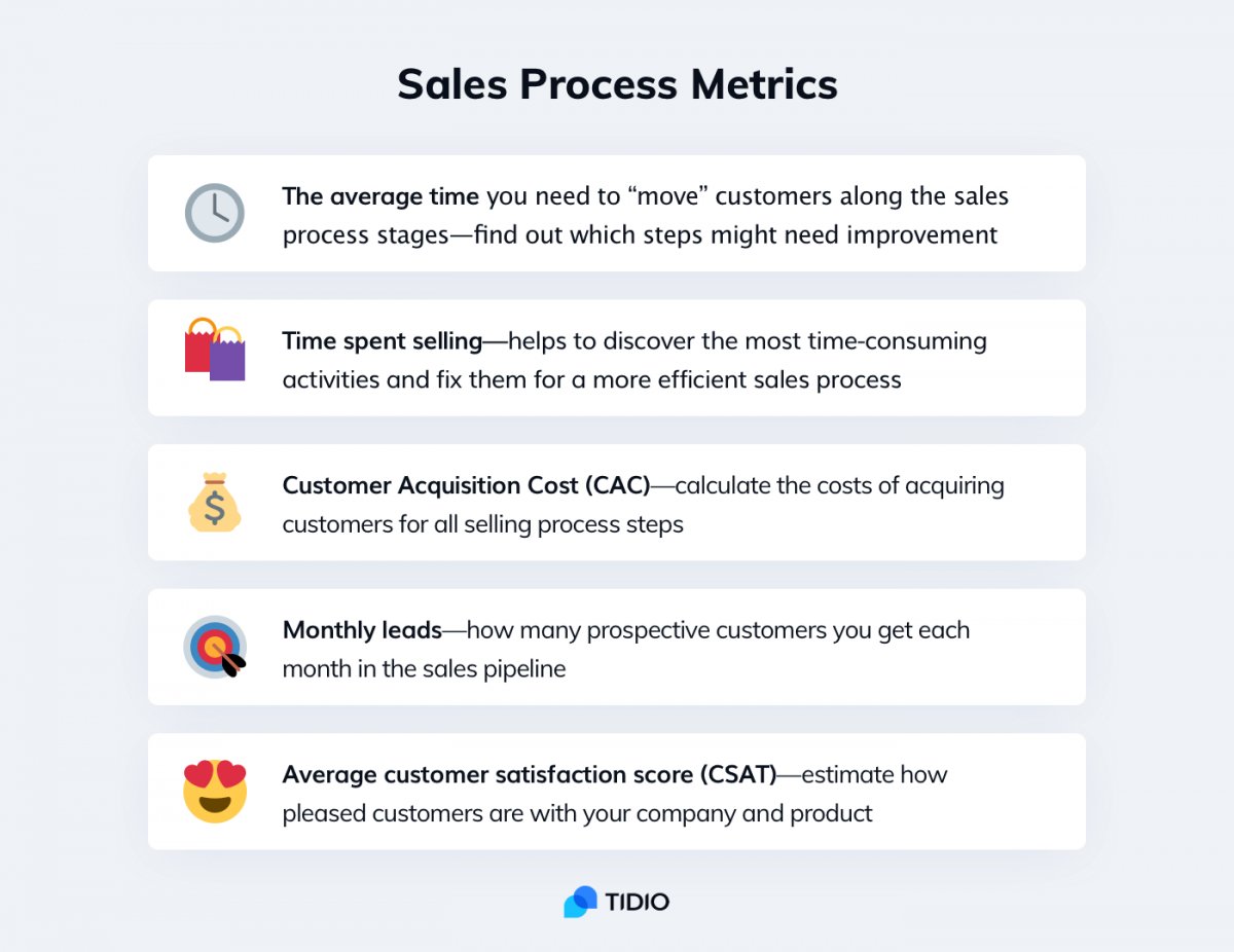 An infographic about sales process metrics