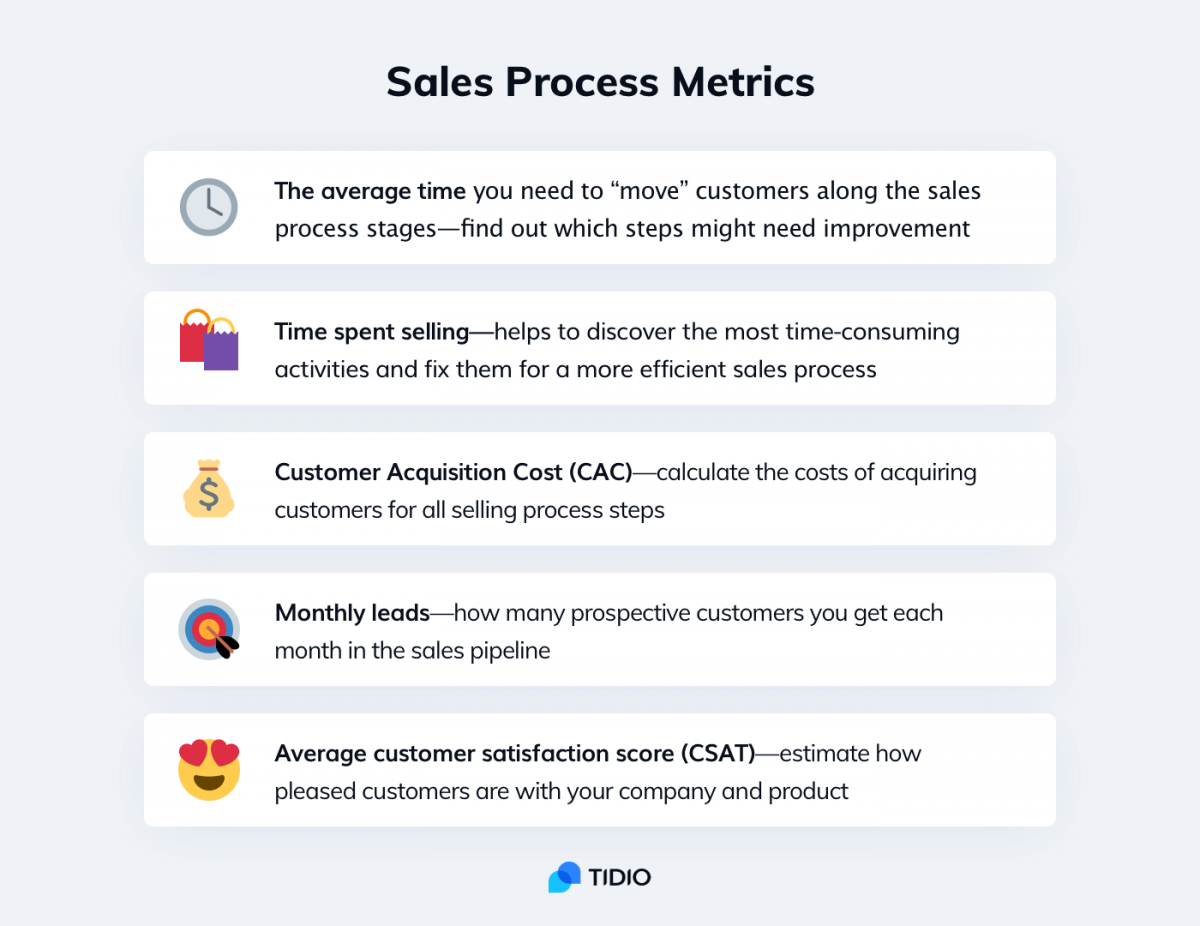 An infographic about sales process metrics 