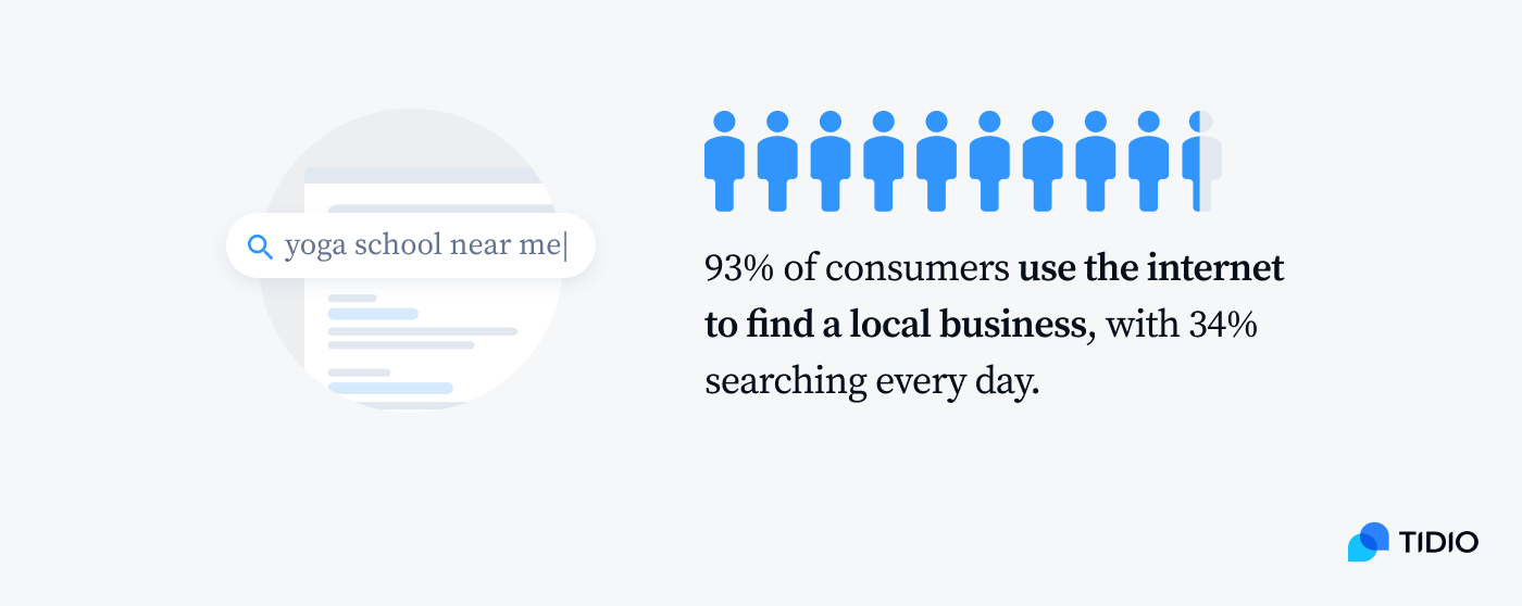 93% of consumers use the internet to find a local business, with 34% searching every day