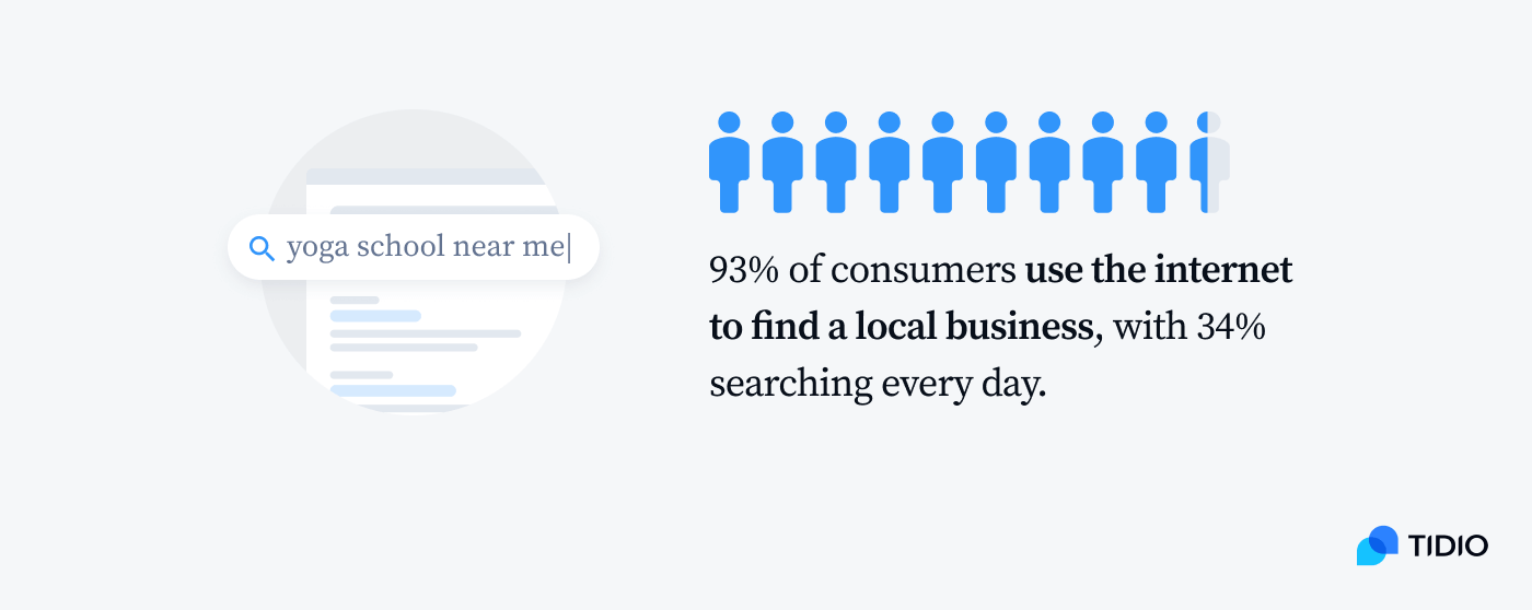 Local businesses image 93% of consumers use the internet to find a local business, with 34% searching every day