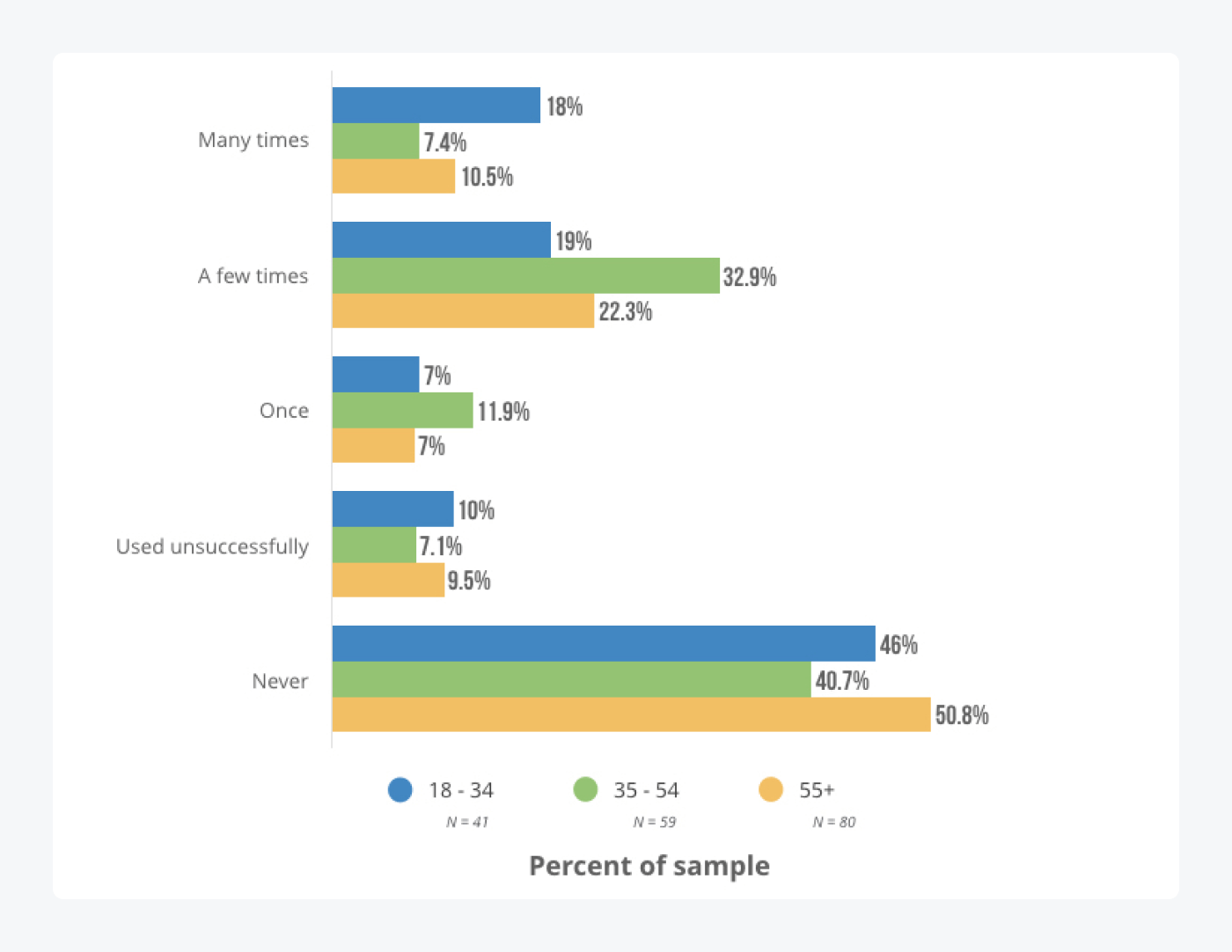 study by Software Advice