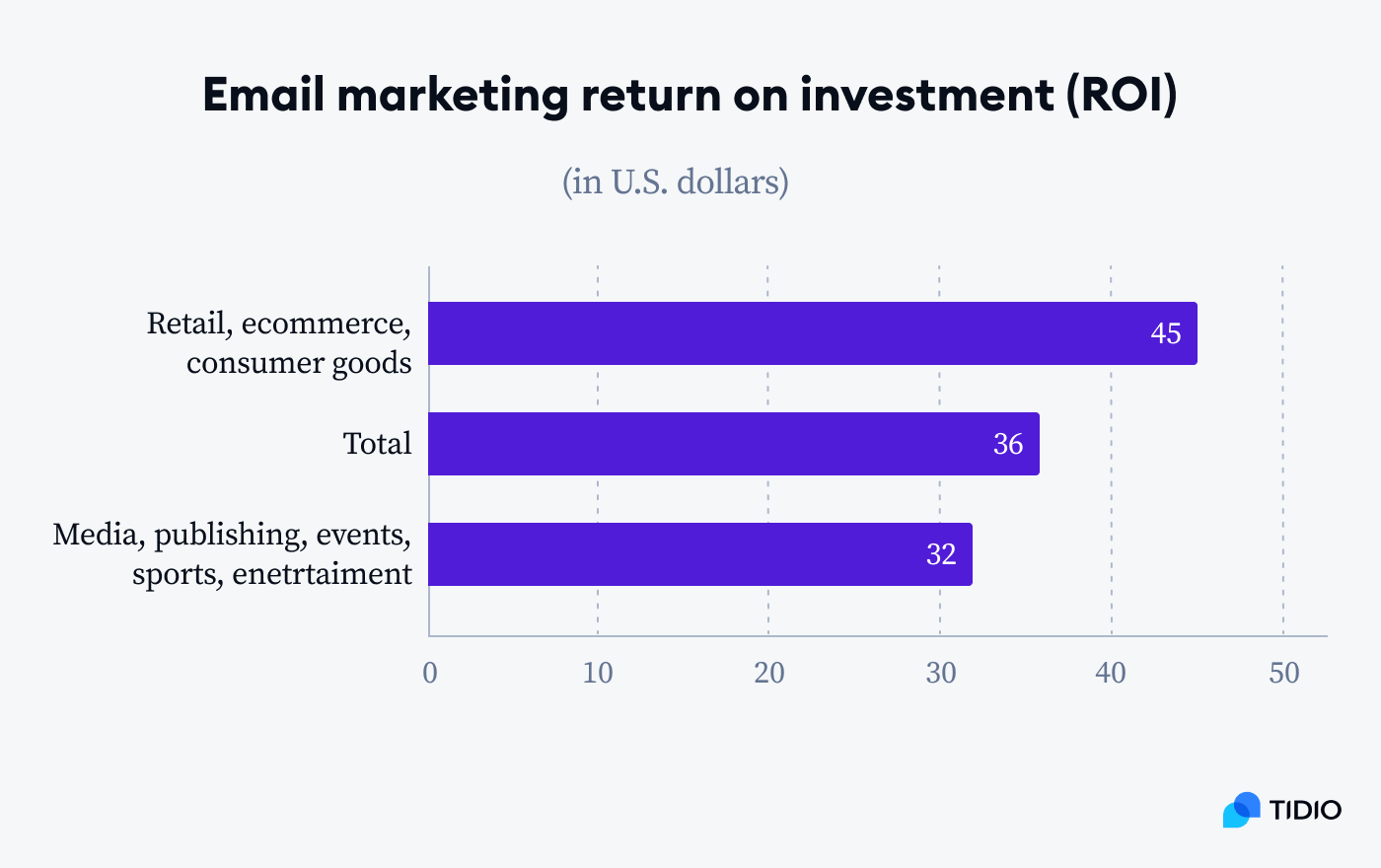 Email marketing ROI: statistics image