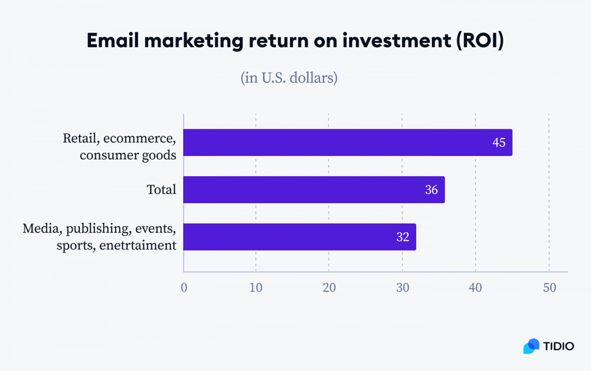Infographic showing a graph titled Email marketing return on investment (ROI)