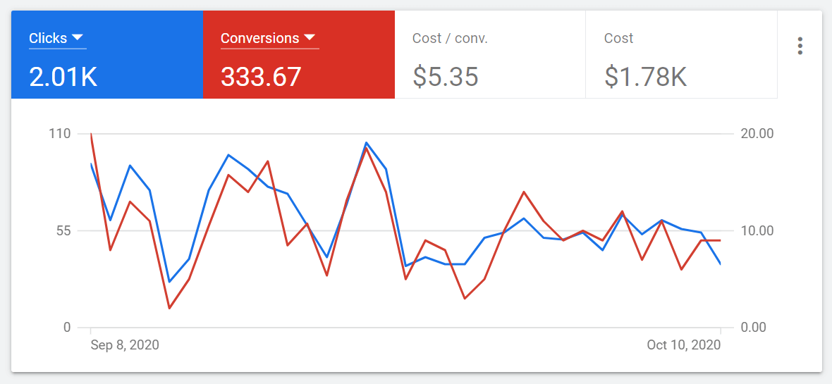 Image 13: Google Ads can be used to track eCommerce conversions