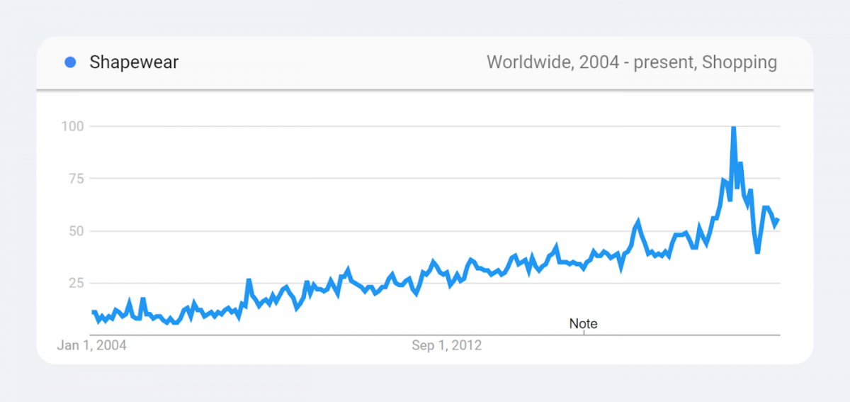 Trending products statistics - shapewear