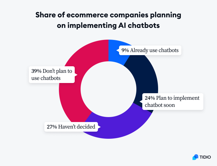 graph shows how many ecommerce companies planning on implementing AI chatbots