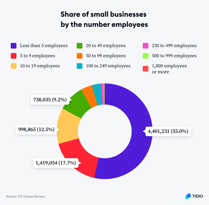 share of small businesses graph