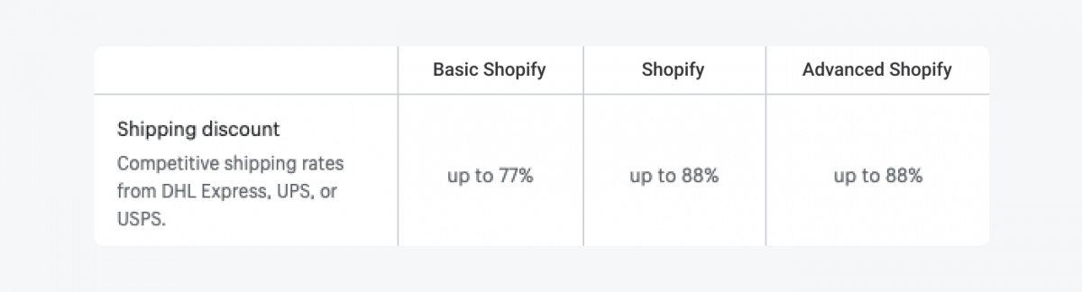 Table with Shopify plans breakdown for shipping discount