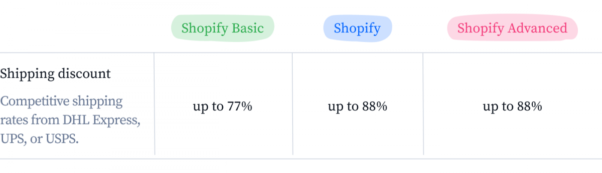 Shopify 不同计划的运费折扣