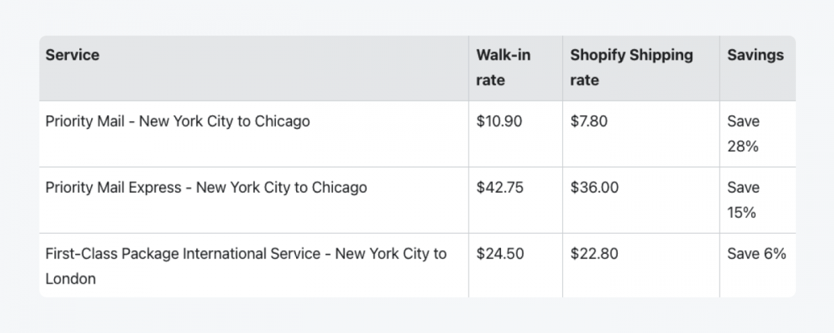 Table with Shopify plans breakdown for USPS shipping feature