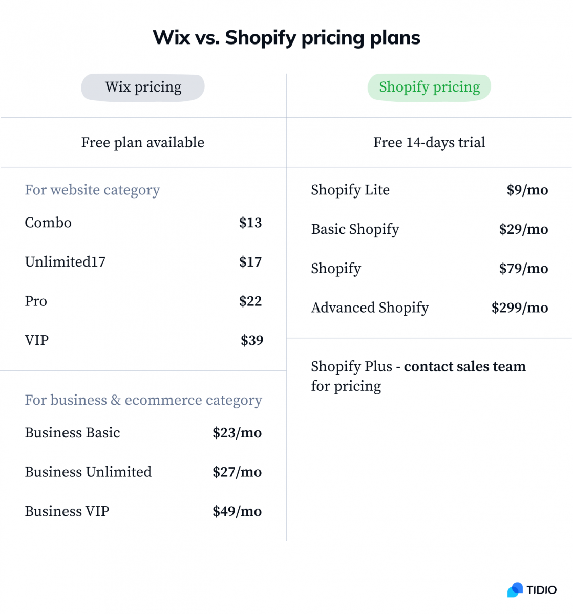 Wix vs. Shopify pricing plans table