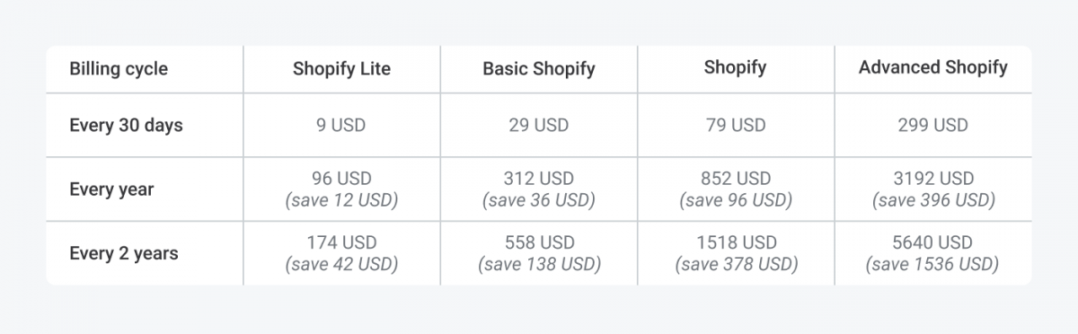 Table with the cost of annual subscription to all plans