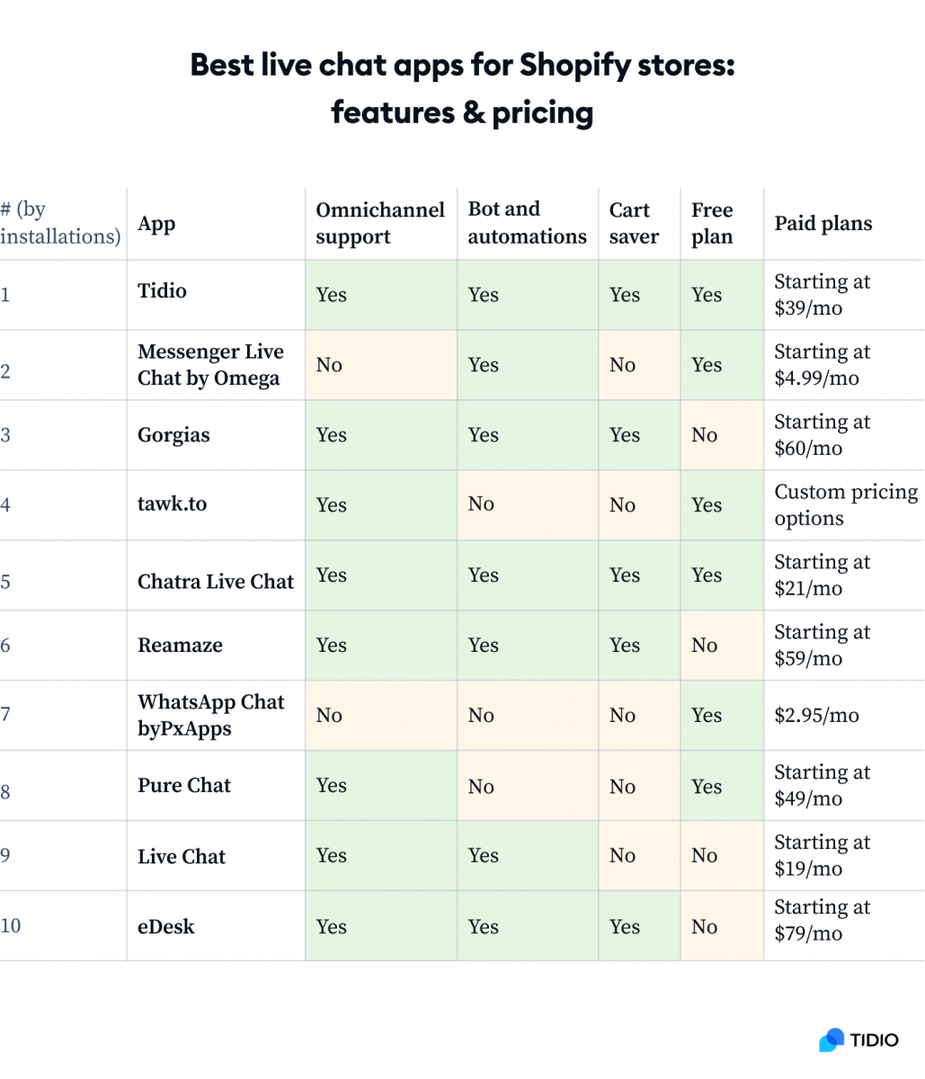 Best Live Chat Apps for Shopify Stores: Features and Pricing comparison table