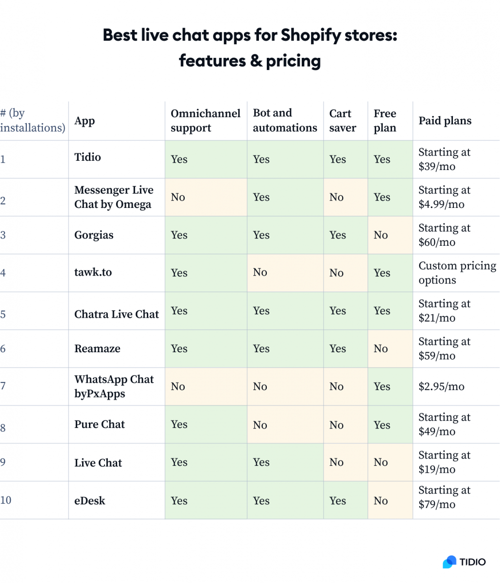 Best Live Chat Apps for Shopify Stores: Features & Pricing Best Live Chat Apps for Shopify Stores: Features and Pricing comparison table