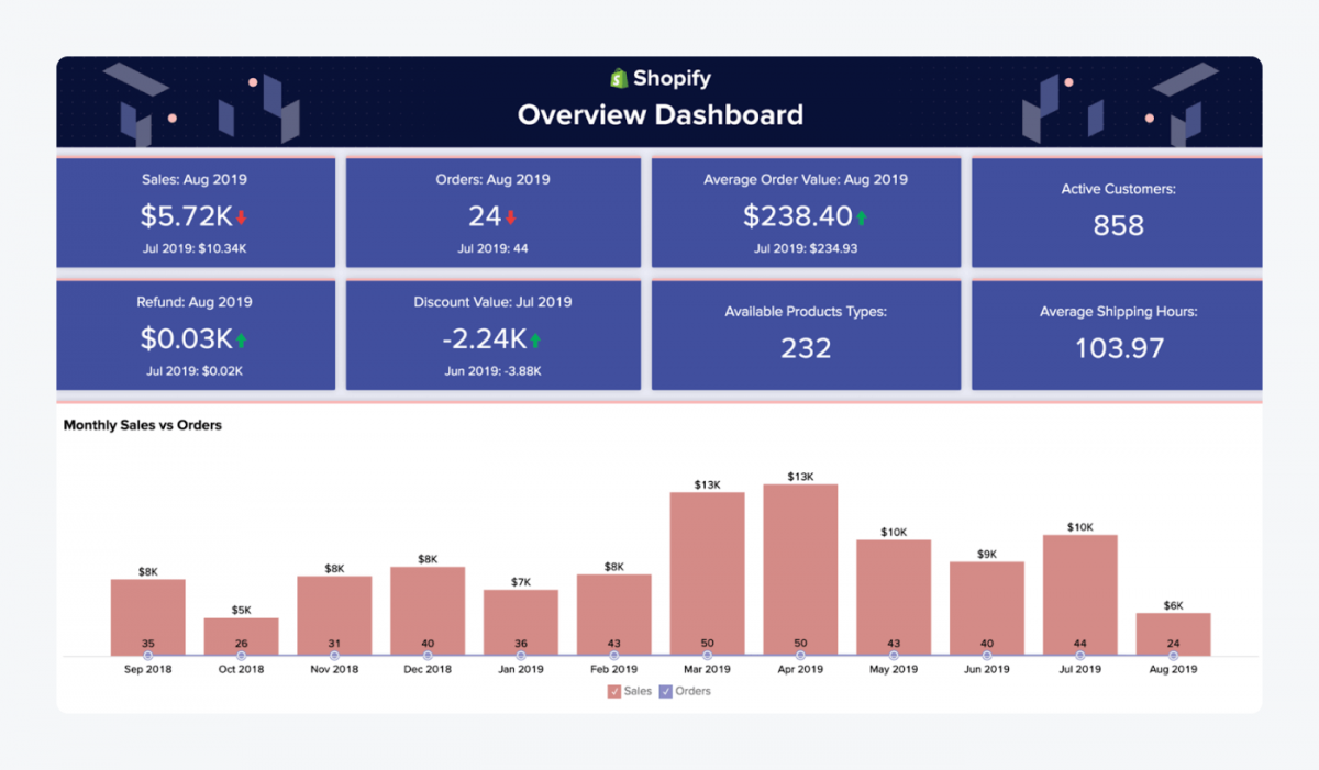 Shopify's analytics dashboard