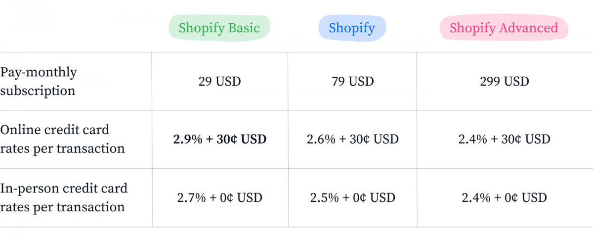 Shopify 计划及其价格的细分