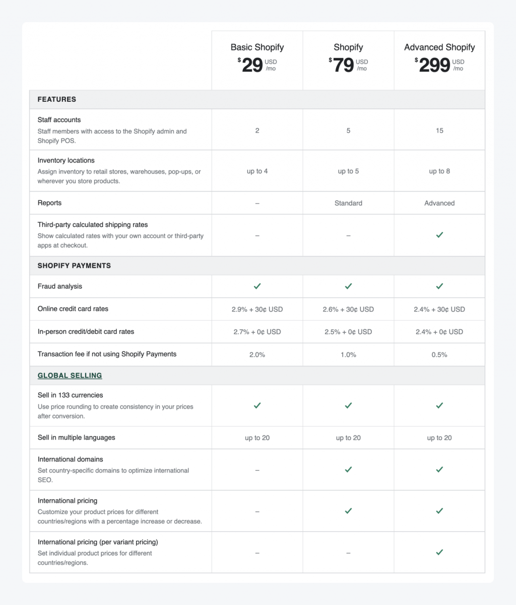 Shopify pricing comparison table