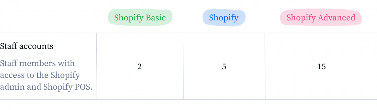 关于 Shopify 员工账户的信息图