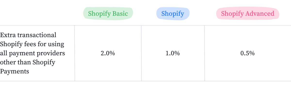 带有 Shopify 额外交易费用的信息图