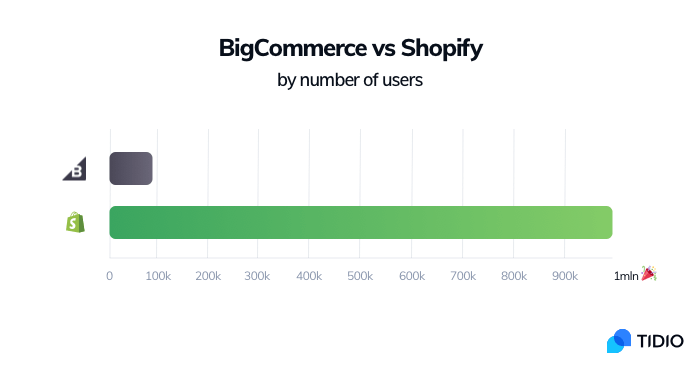 A bar chart showing the number of stores that use BigCommerce and Shopify