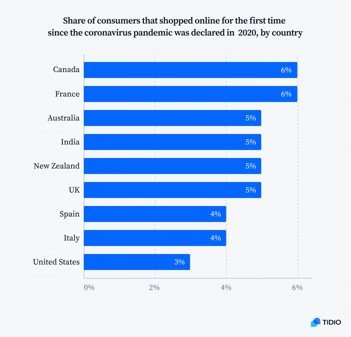 Graph titled Share of consumers that shopped online for the first time since the coronavirus pandemic was declared in 2020, by country