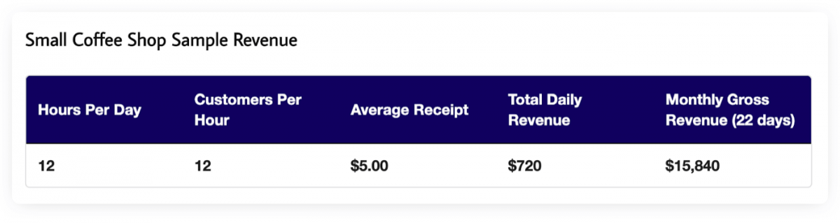 Sample Revenue for a coffee shop business in US