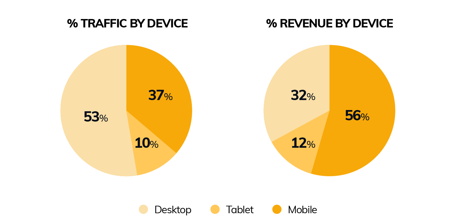 How To Sell Online With A Low-Traffic Website