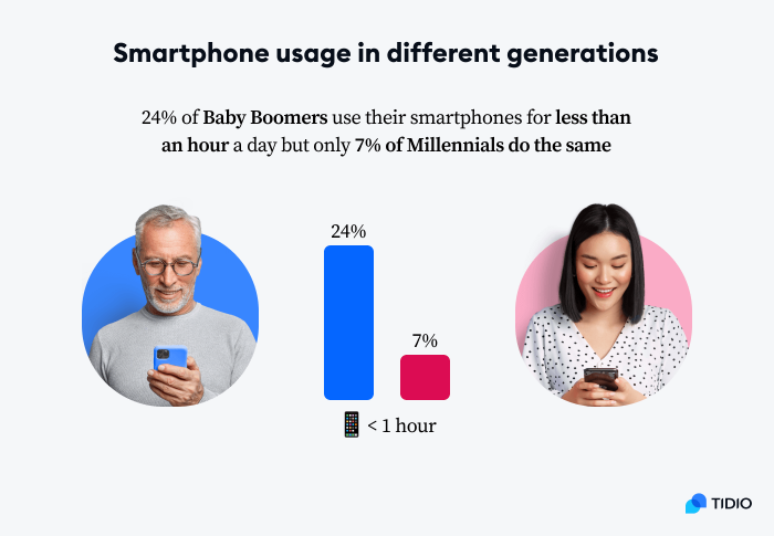 Smartphone usage in different generations Infographic visualizing that 24% of Baby Boomers use their smartphones for less than an hour a day but only 7% of Millennials do the same
