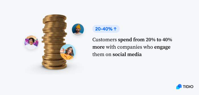 Customers spend from 20% to 40% more with companies who engage them on social media Infographic illustrating that customers spend from 20% to 40% more with companies who engage them on social media