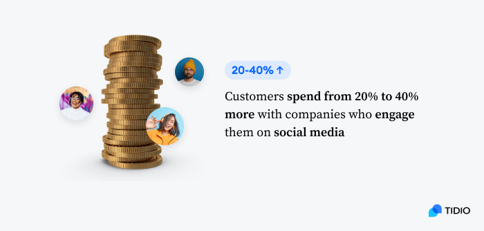 Infographic illustrating that customers spend from 20% to 40% more with companies who engage them on social media