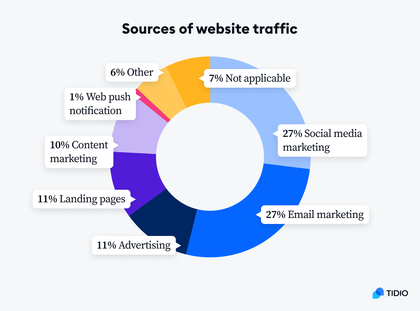 source of website traffic