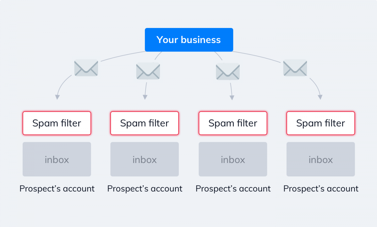 Spam filter schema